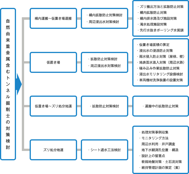 環境関連検討業務